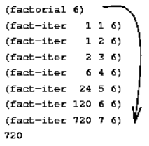 SICP 1.2.1 Linear Iterative Factorial