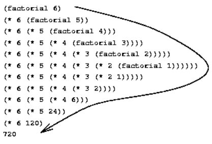 SICP 1.2.1 Linear Recursive Factorial